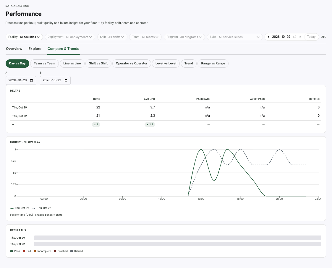 Performance compare and trends screen showing day-over-day deltas for runs, average UPH and retries, with an hourly UPH overlay and shift bands.