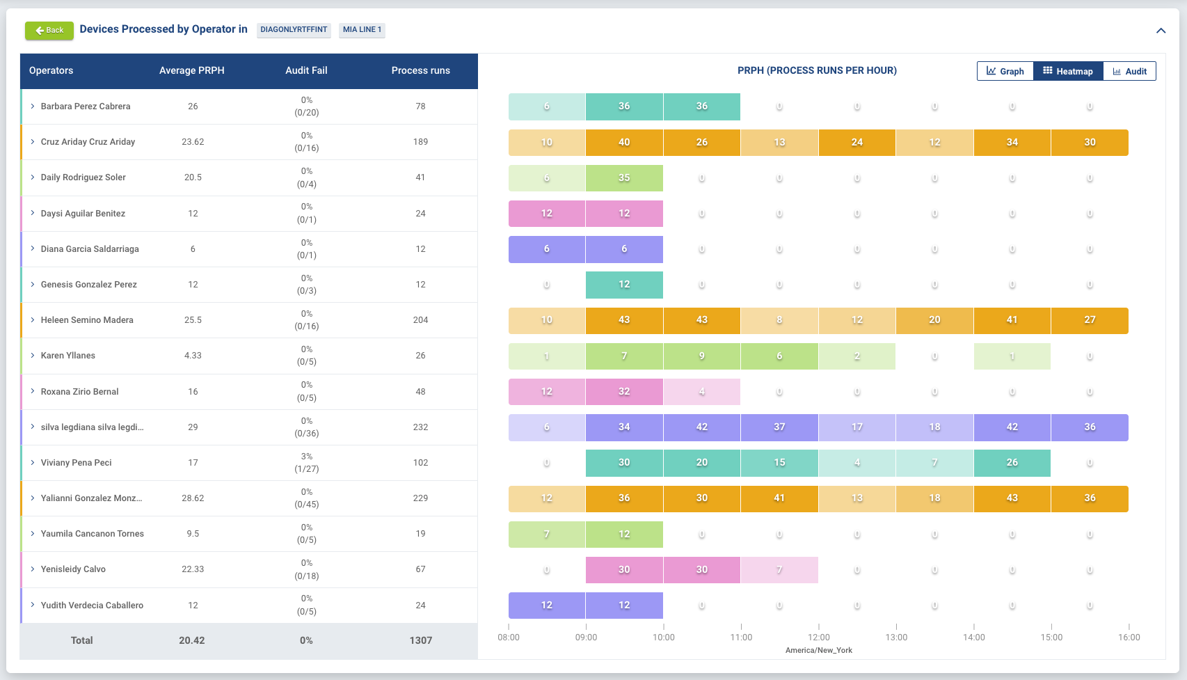 Operator performance heatmap showing process runs per hour by individual operator